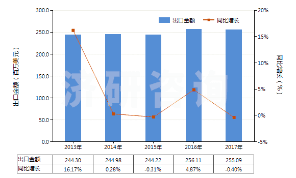 2013-2017年中國(guó)冷卻劑泵(活塞式內(nèi)燃發(fā)動(dòng)機(jī)用的)(HS84133090)出口總額及增速統(tǒng)計(jì)